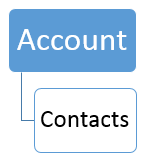رکوردهای نوع Accounts  و  Contacts:
