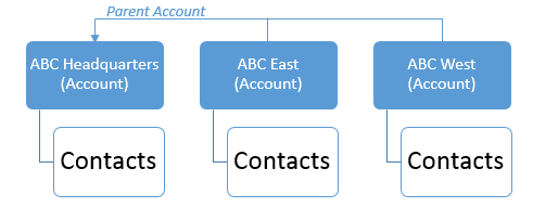 رکوردهای نوع Accounts  و  Contacts: